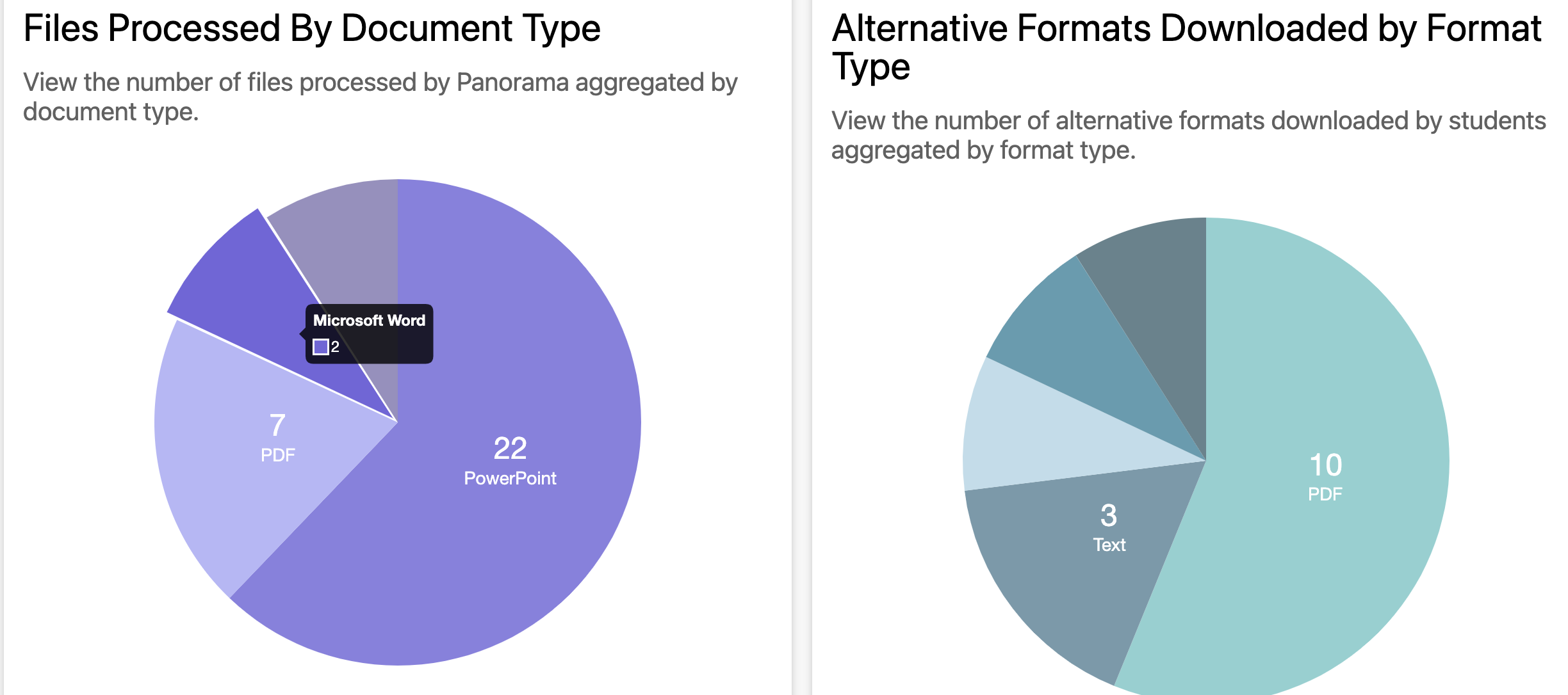 Screenshot of pie charts showing files and formats processed by document type on a course.